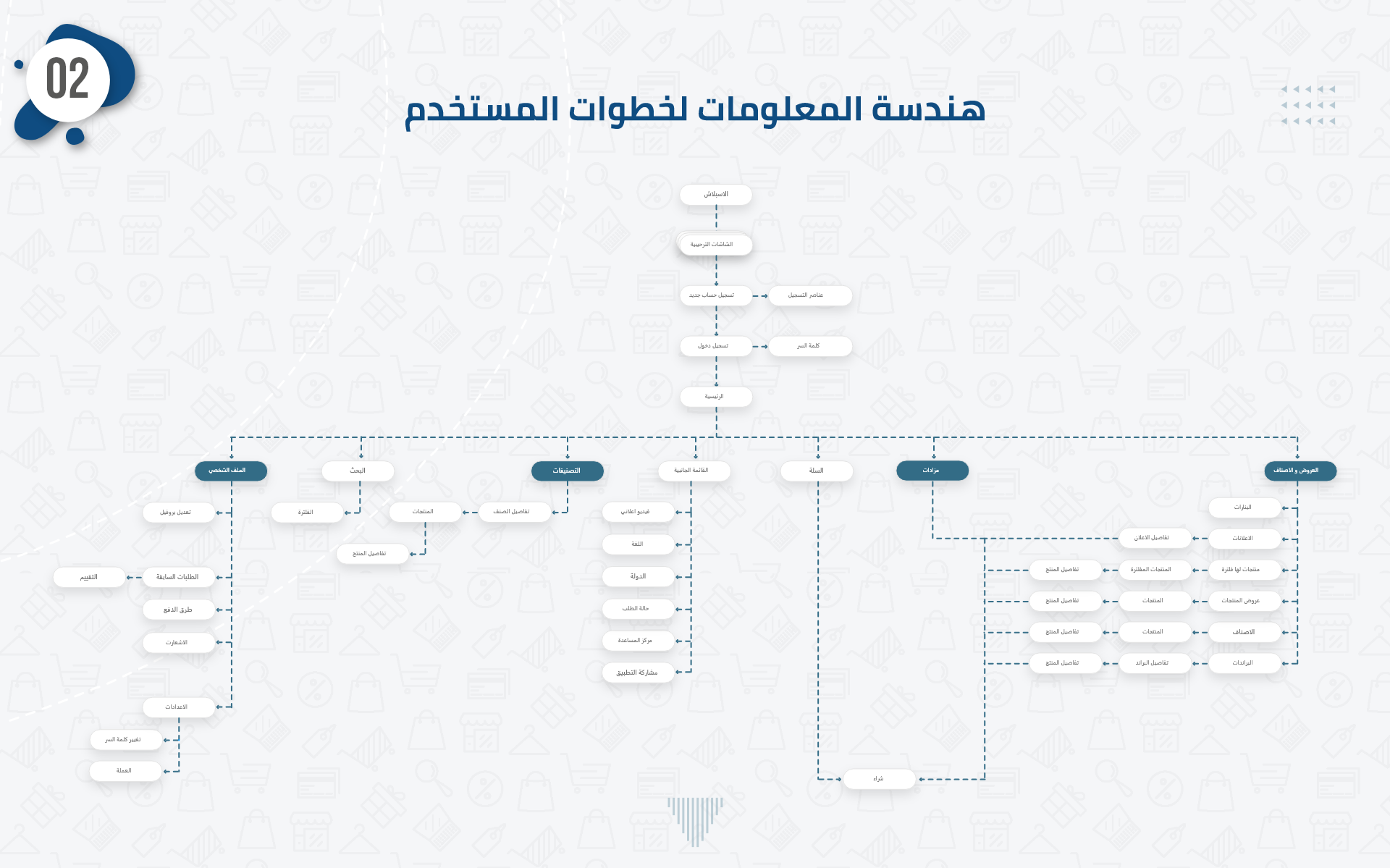 هندسة المعلومات وتدفق المستخدم