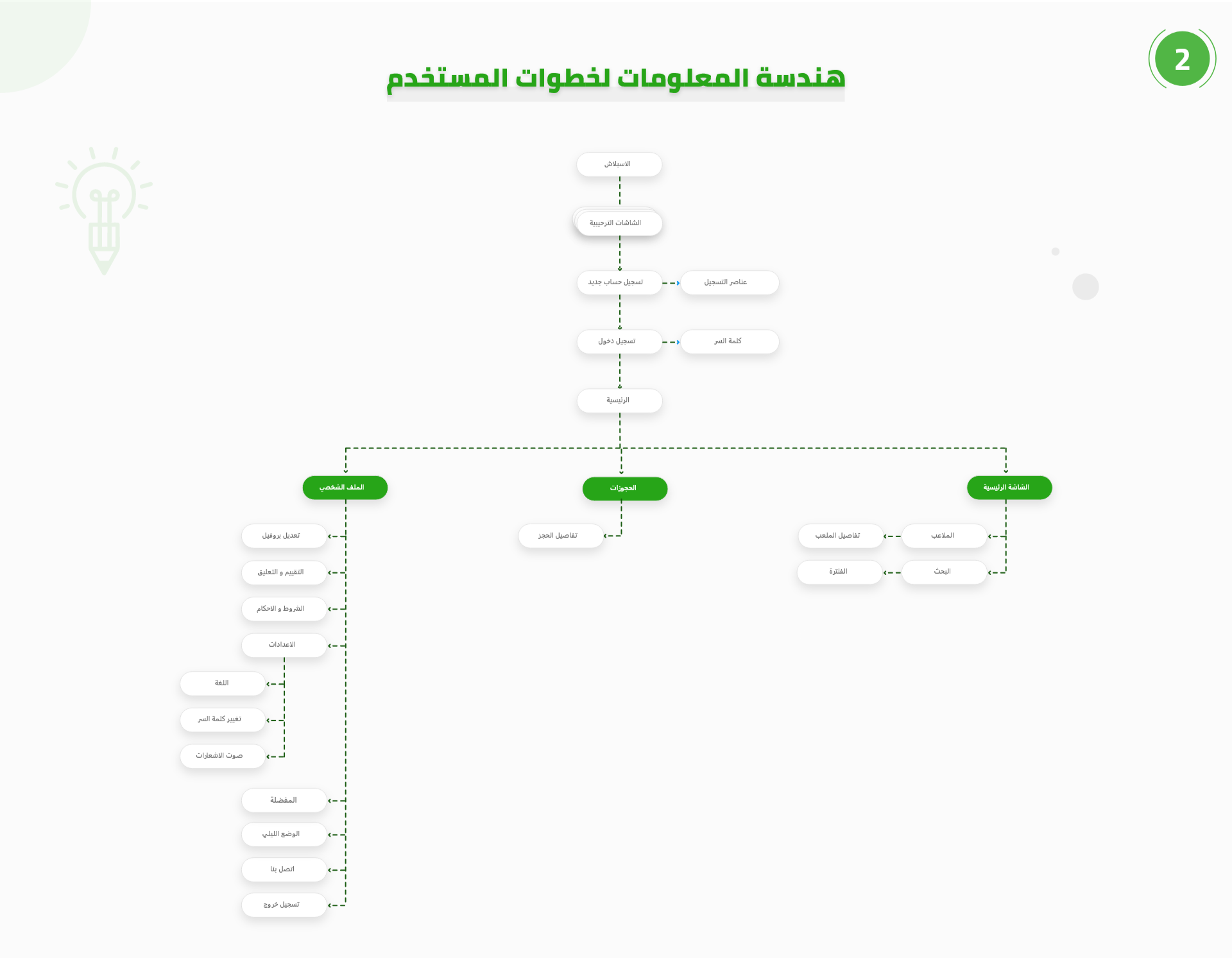 هندسة المعلومات وتدفق المستخدم
