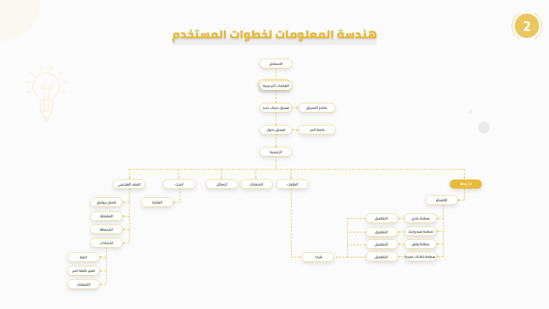 هندسة المعلومات وتدفق المستخدم