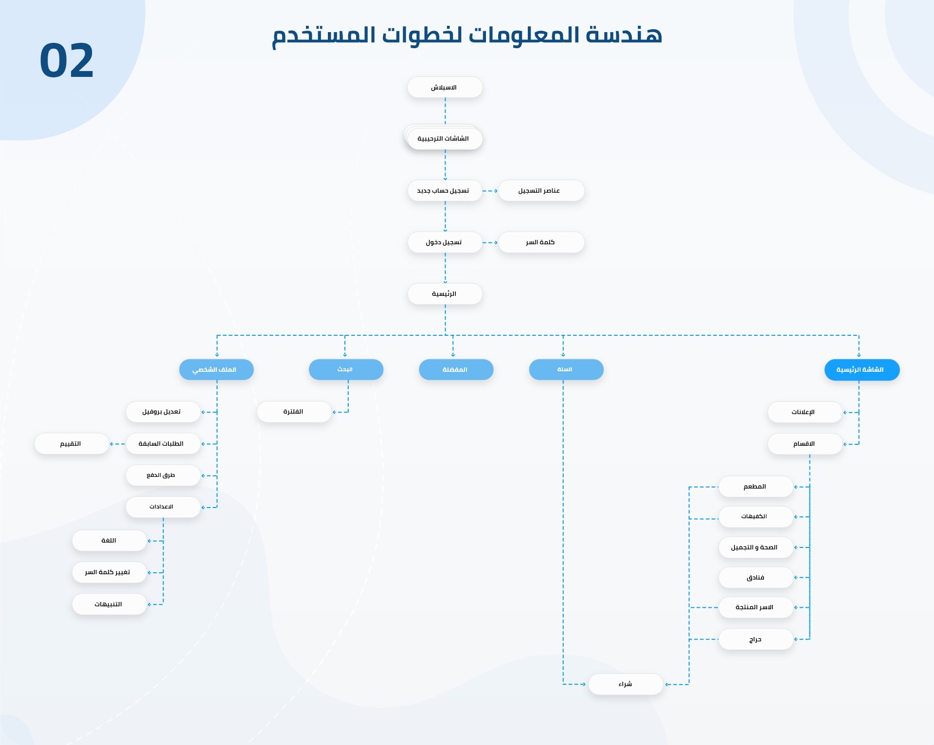 هندسة المعلومات وتدفق المستخدم